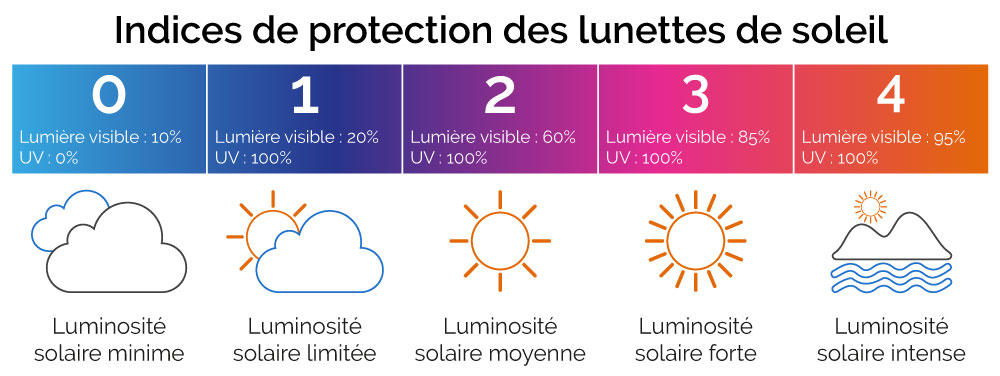 Indices de protection des lunettes de soleil
